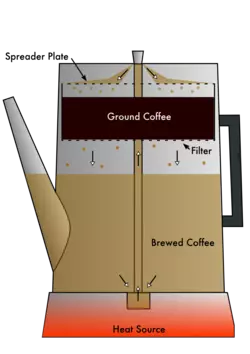 Wat is een koffiepercolator